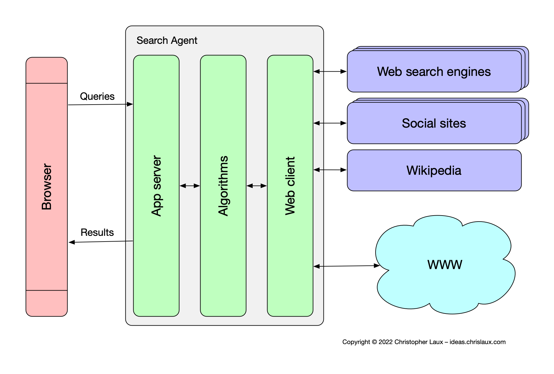 Architecture of a Search Agent